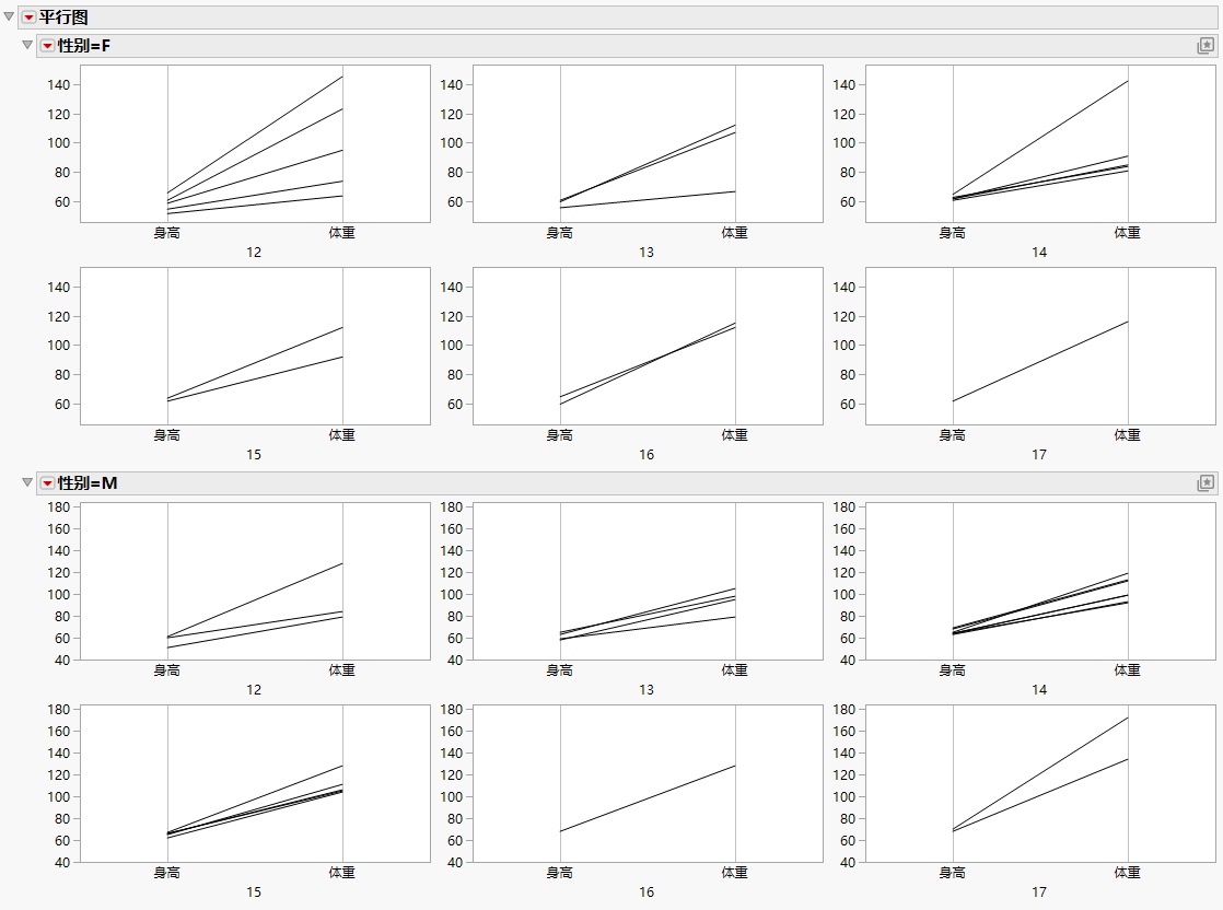 Height and Weight by Sex, Grouped by Age