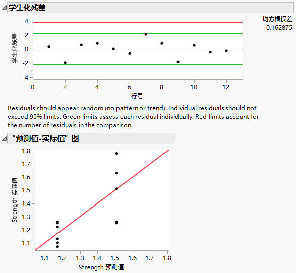 Residuals and Actual by Predicted Plots