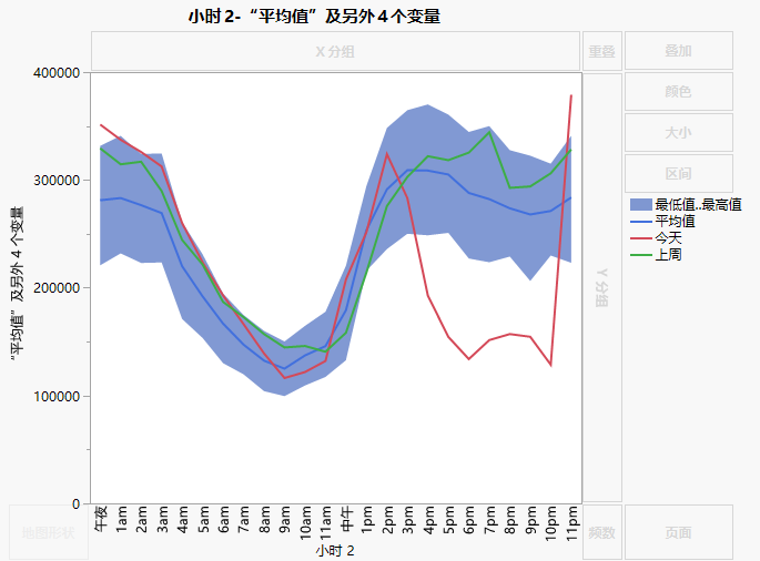 Area and Line Graphs
