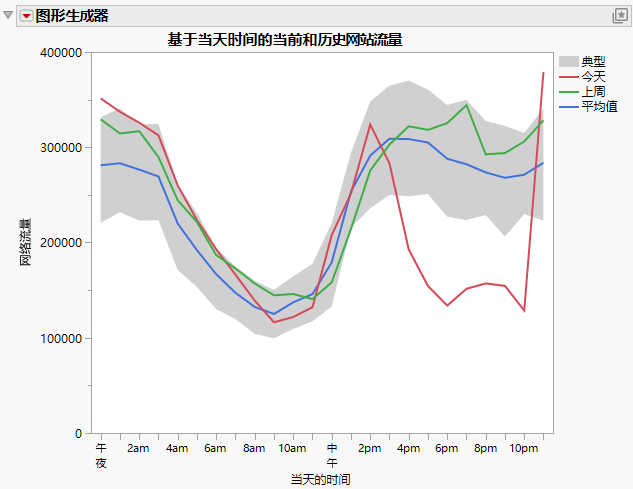 Completed Area and Line Graph