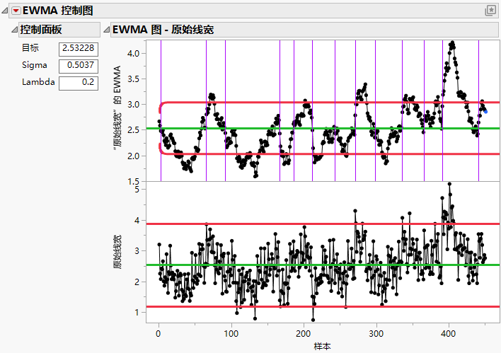 Example of Autocorrelation and Seasonality in a Process