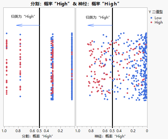 Distribution of Predicted Probabilities
