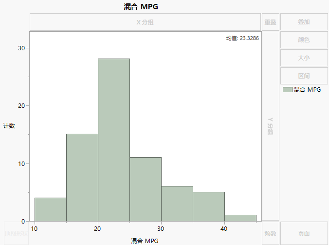 Histogram of Combined MPG
