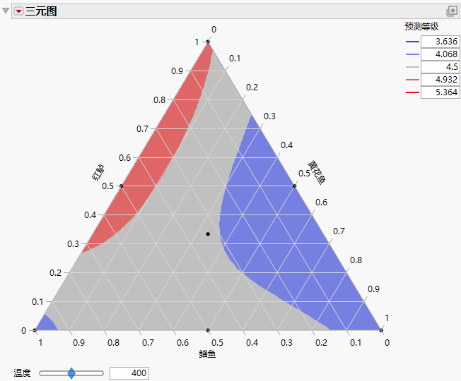 Ternary Plot with a Contour Formula