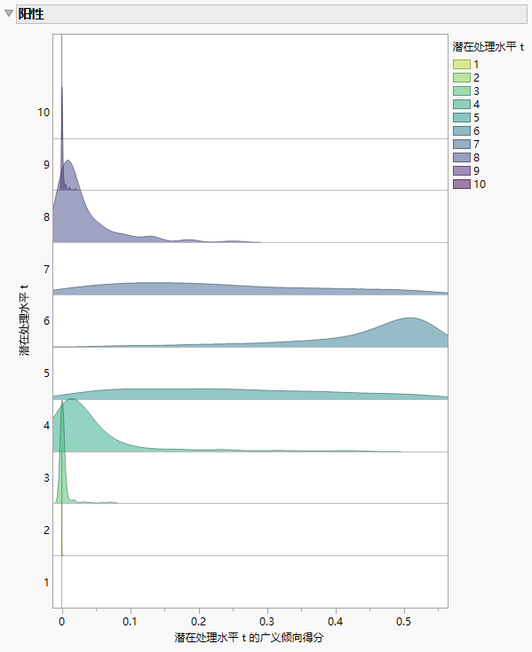 Generalized Propensity Score Ridgeline Plot