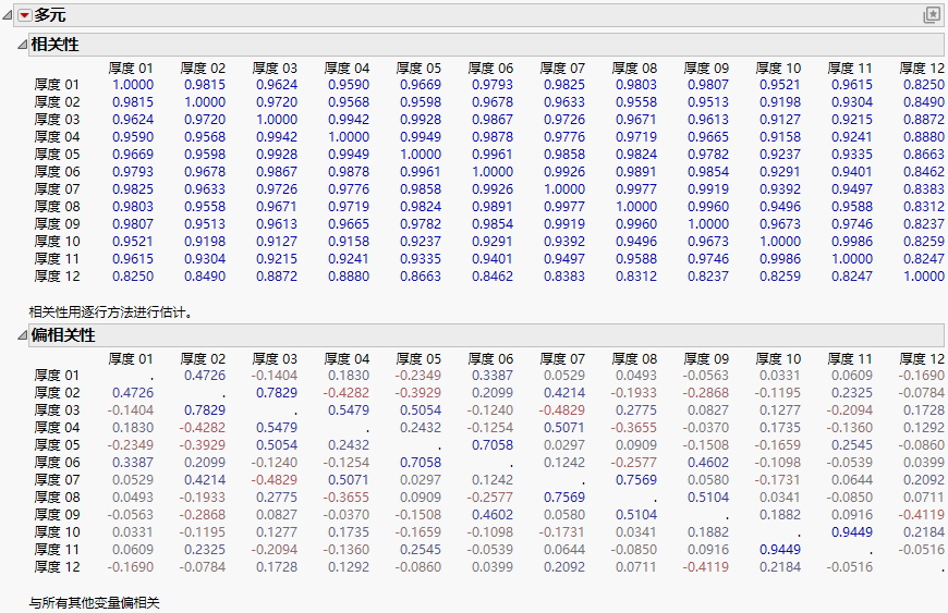 Correlations and Partial Correlations for Thickness