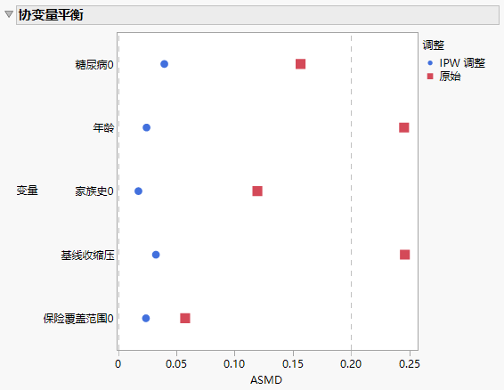Covariate Balance Plot from the Model Report