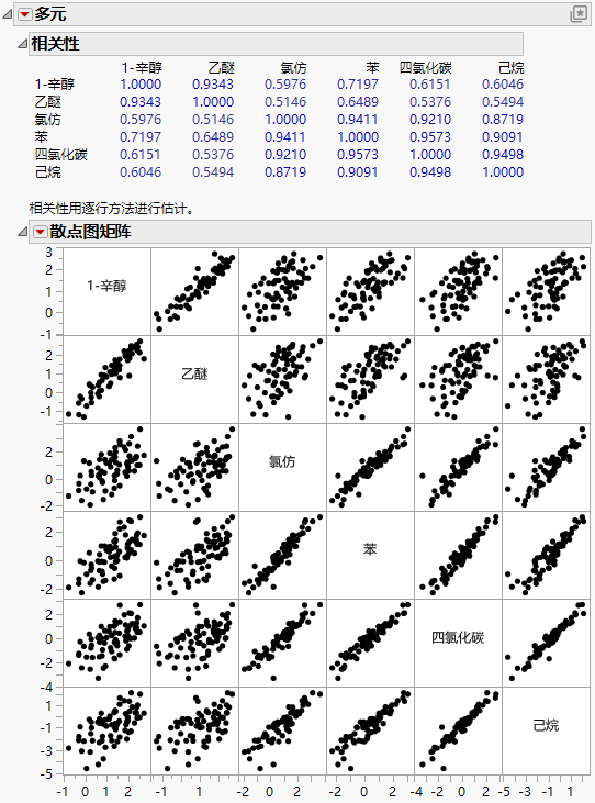 Example of a Multivariate Report