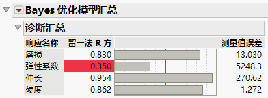 Diagnostics Summary