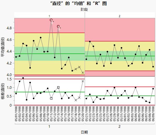 Control Charts for each Phase