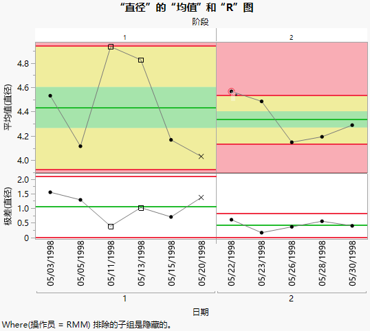 XBar and R Chart of Diameter for Operator RMM