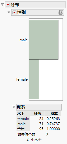 Distribution of Sex in Lipid Data.jmp