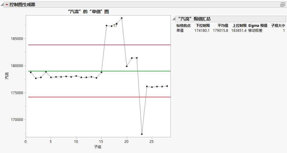 Individual Chart for Steam Flow