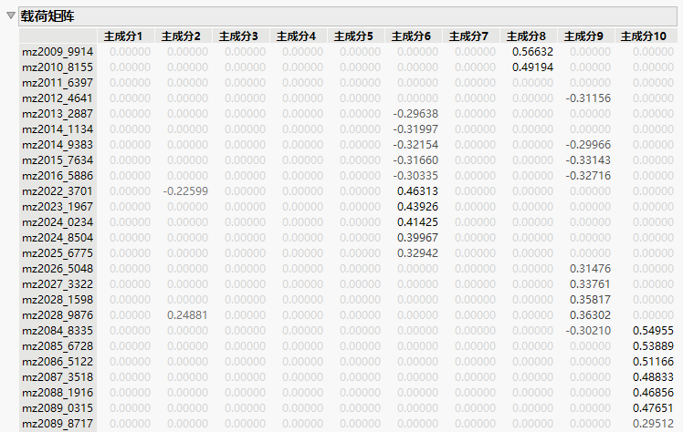 Sparse Components Analysis Loading Matrix (partial)