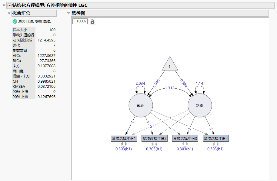 Summary of Fit and Path Diagram for Linear LGC Model