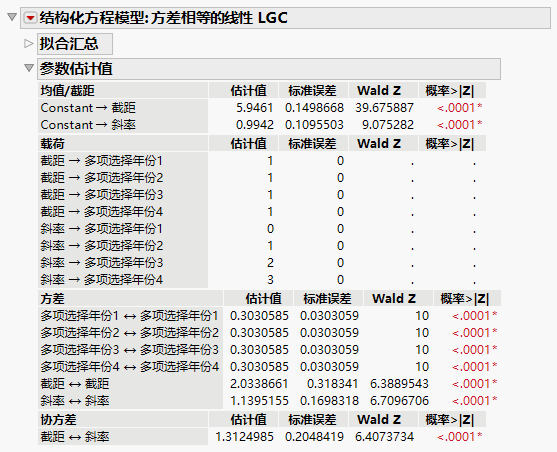 Parameter Estimates for Linear LGC Model