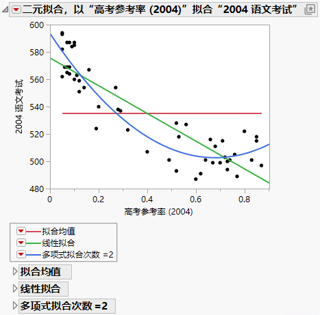 Example of Fit Line and Fit Polynomial