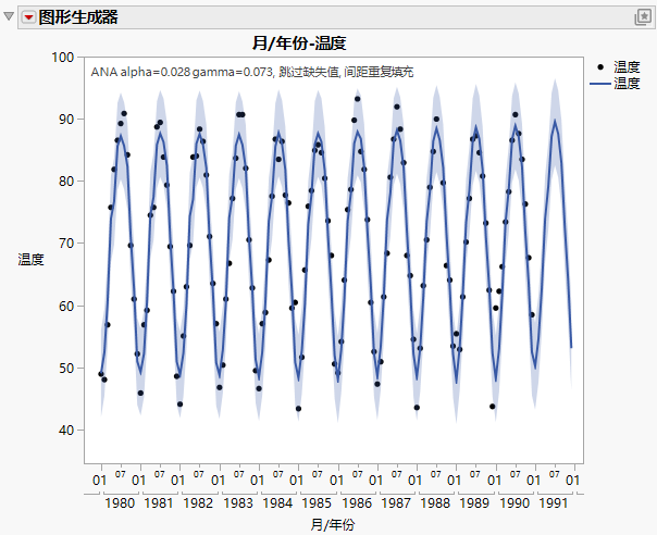 Forecast Plot of Maximum Monthly Temperature