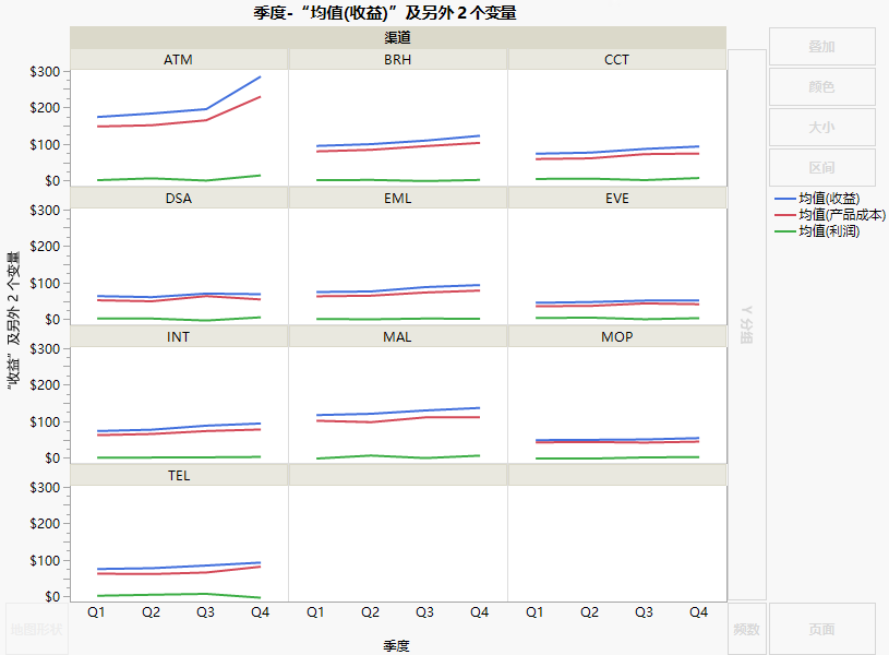 Line Plots Showing Sales Channels