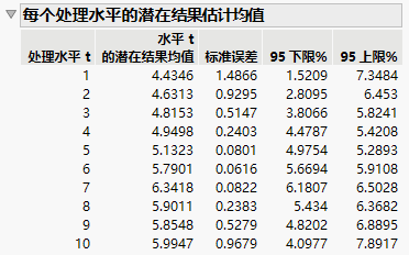 Generalized Propensity Score Model Results Table