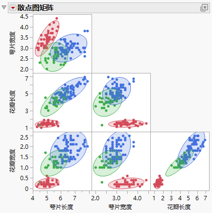 Example of a Scatterplot Matrix with a Cluster Variable
