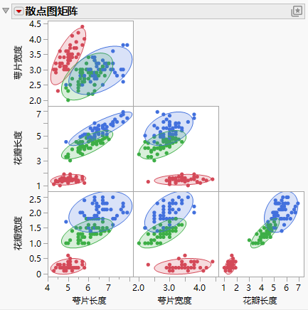 Example of a Scatterplot Matrix with Ellipses