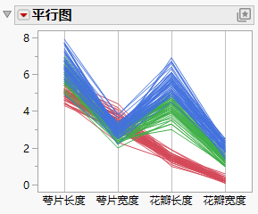 Three Species in One Parallel Plot