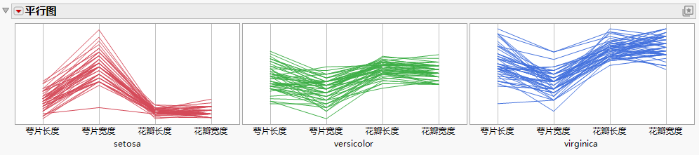 Three Species in Different Parallel Plots