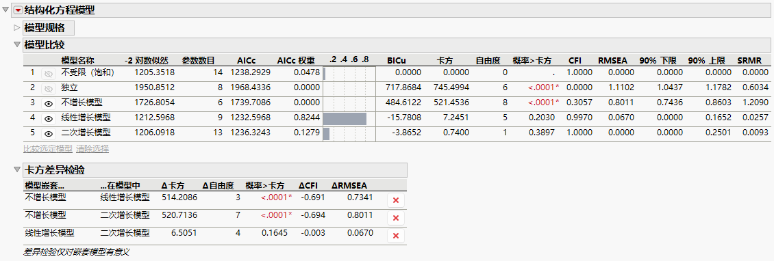 Model Comparison and Chi-Square Difference Test Reports