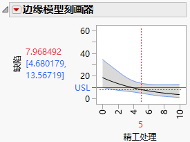 Marginal Model Profiler for Defect Count