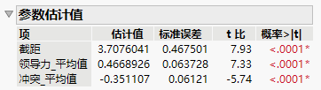 Multiple Linear Regression Parameter Estimates