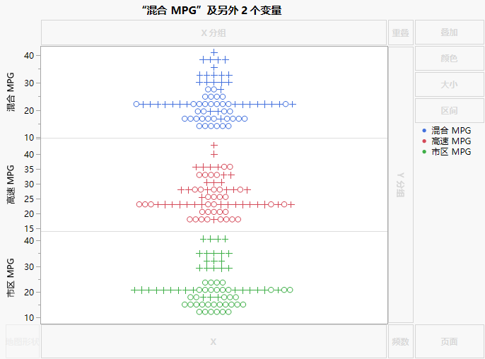 MPG Variables with Separate Y Zone Axes