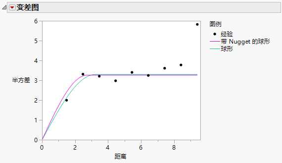 Variogram in the Mixed Model Report