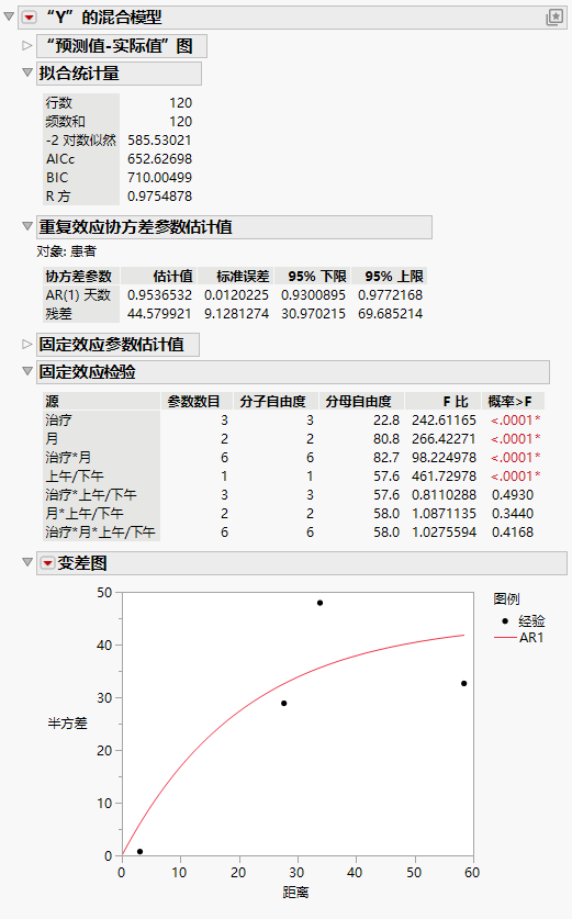 Mixed Model Report for AR(1) Covariance Structure