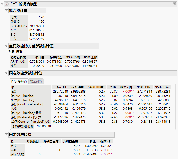 Mixed Model Report for AR(1) Covariance Structure with Continuous Fixed Effect