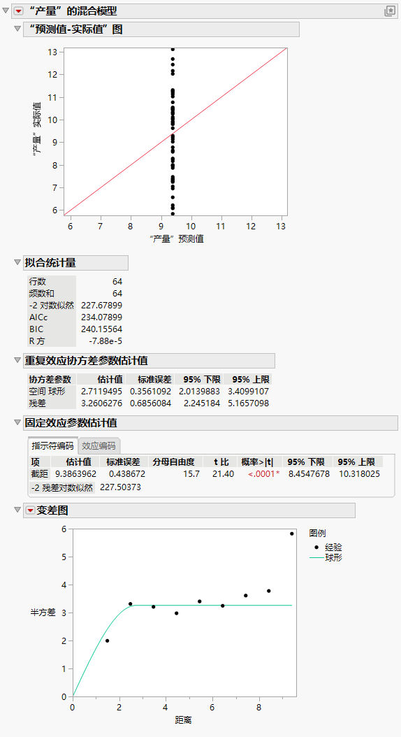 Mixed Model Report for Spatial Spherical Covariance Structure