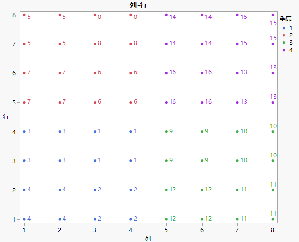 Graph Builder Plot of Proposed Complete and Incomplete Block Designs