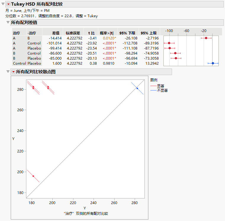 Tukey HSD All Pairwise Comparisons Report for All Treatments for June PM