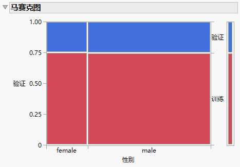 Distribution of Sex across Validation and Training Sets