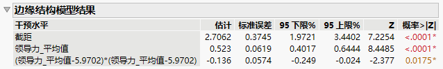 Marginal Structural Model Results Table