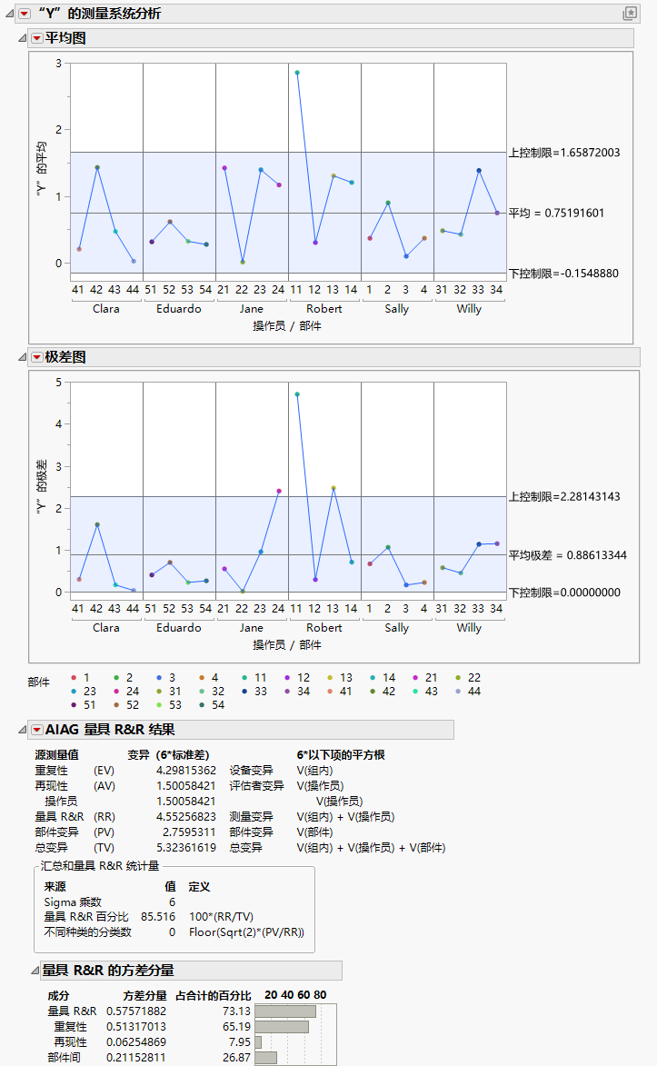 Gauge R&R Results for Nested Analysis