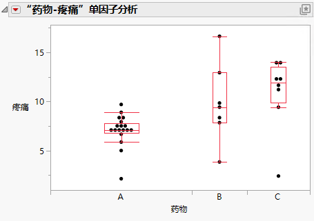 Oneway Analysis
