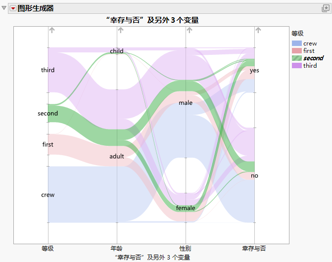 Example of Categorical Bands by Using Titanic.jmp