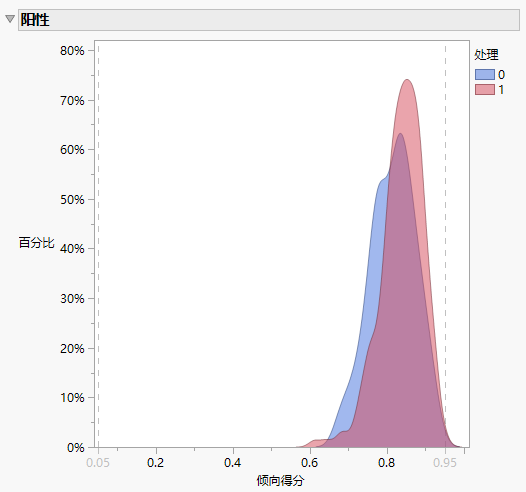 Propensity Score Density Plot for Evaluating the Positivity Assumption