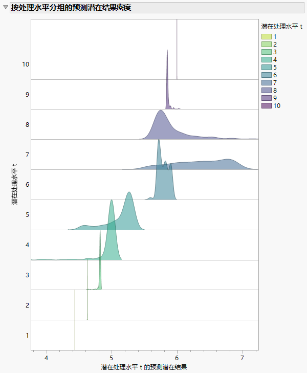 Predicted Potential Outcome Densities Grouped by Treatment Levels Plot