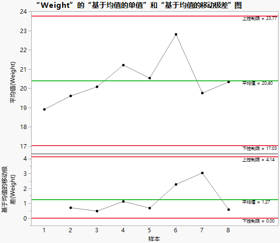 Example of Charting Presummarized Data