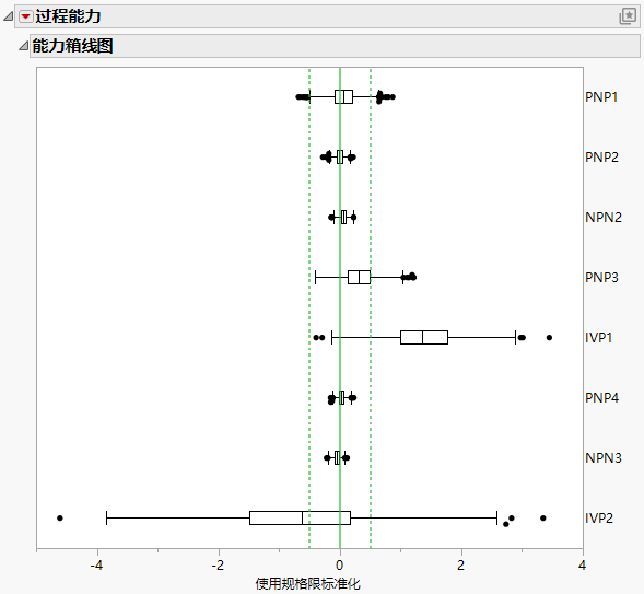Capability Box Plot