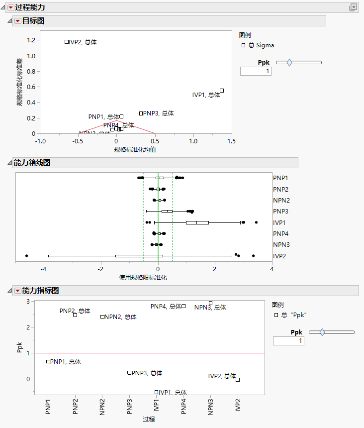 Example Results for Semiconductor Capability.jmp