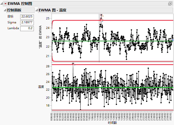 EWMA Chart with Points Beyond Limits Highlighted