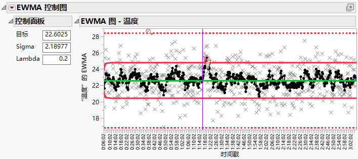 EWMA Chart with Overlaid X Chart